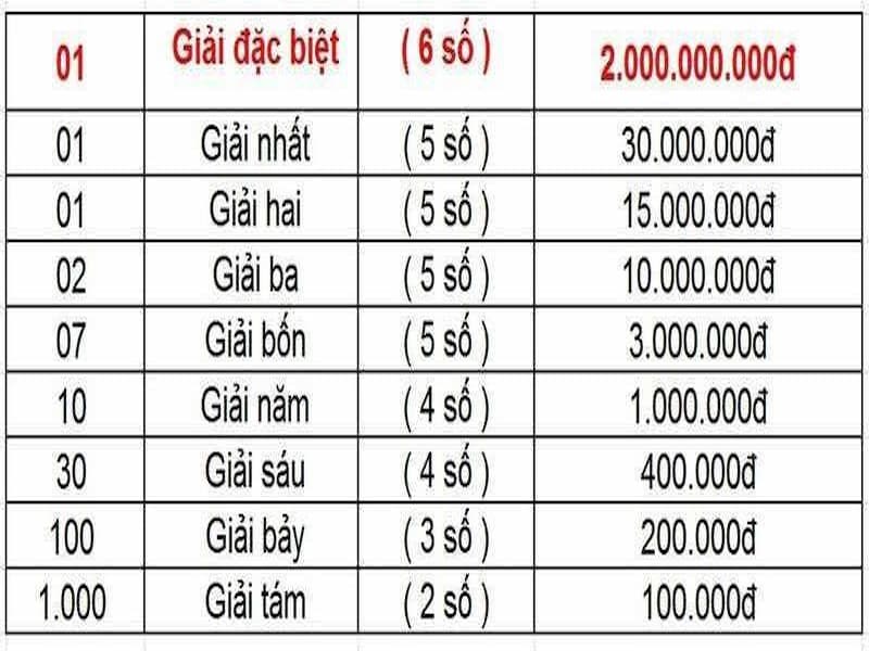 Cơ cấu giải thưởng xổ số miền Trung thứ 6